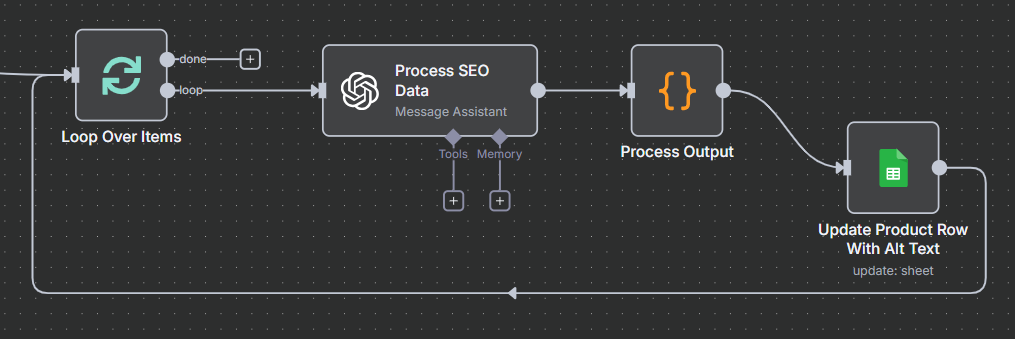 ai seo n8n automation to update product meta descriptions to boost shopify sales visibility